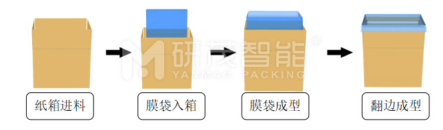 YMTD-01纸箱套袋机套袋流程