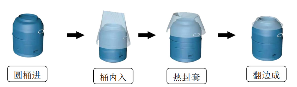 研茂智能圆桶内套袋机-YMTD-05-型-3D-工作流程说明